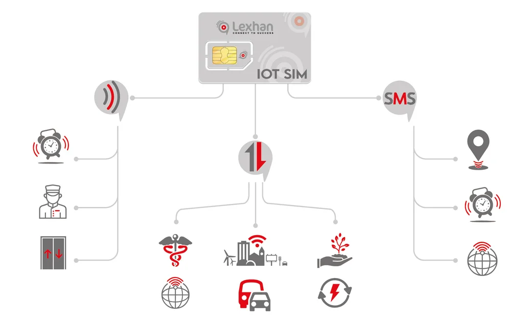 Schéma cartes SIM M2M usages