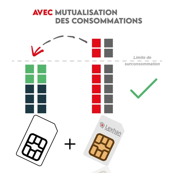 Consommation Lexhan carte SIM M2M