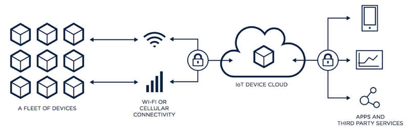 fonctionnement-plateforme-IoT